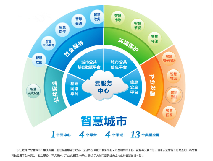 企协互动ing 中电科长江数据:重塑生态,加快推进新型智慧城市应用